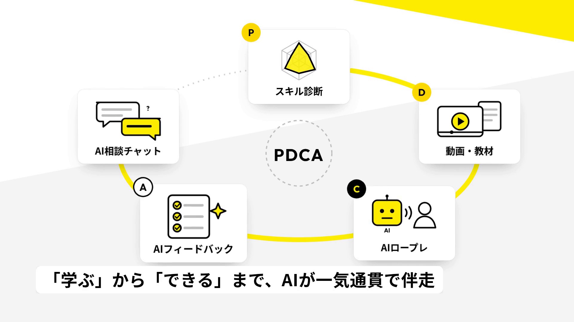 紹介動画の場面：PDCAの輪と主な機能5つ